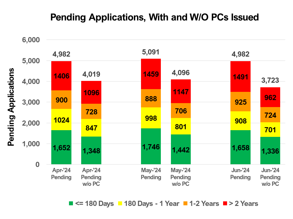 Monthly Pending Applications, With and WO PCs Issued (March 2, 2021)