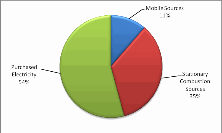 SCAQMD's Greenhouse Gas Emissions