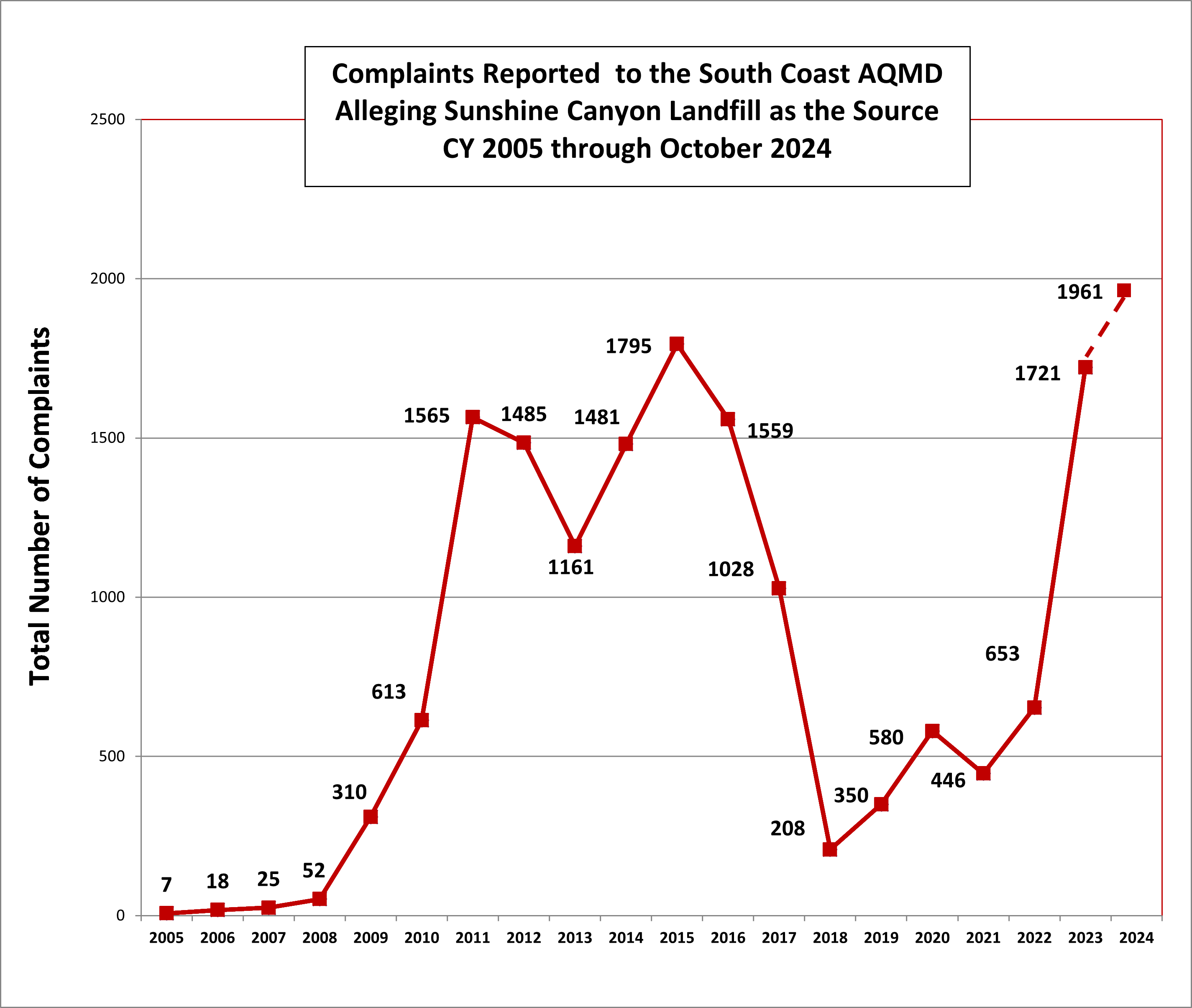 SCL Complaints Graph