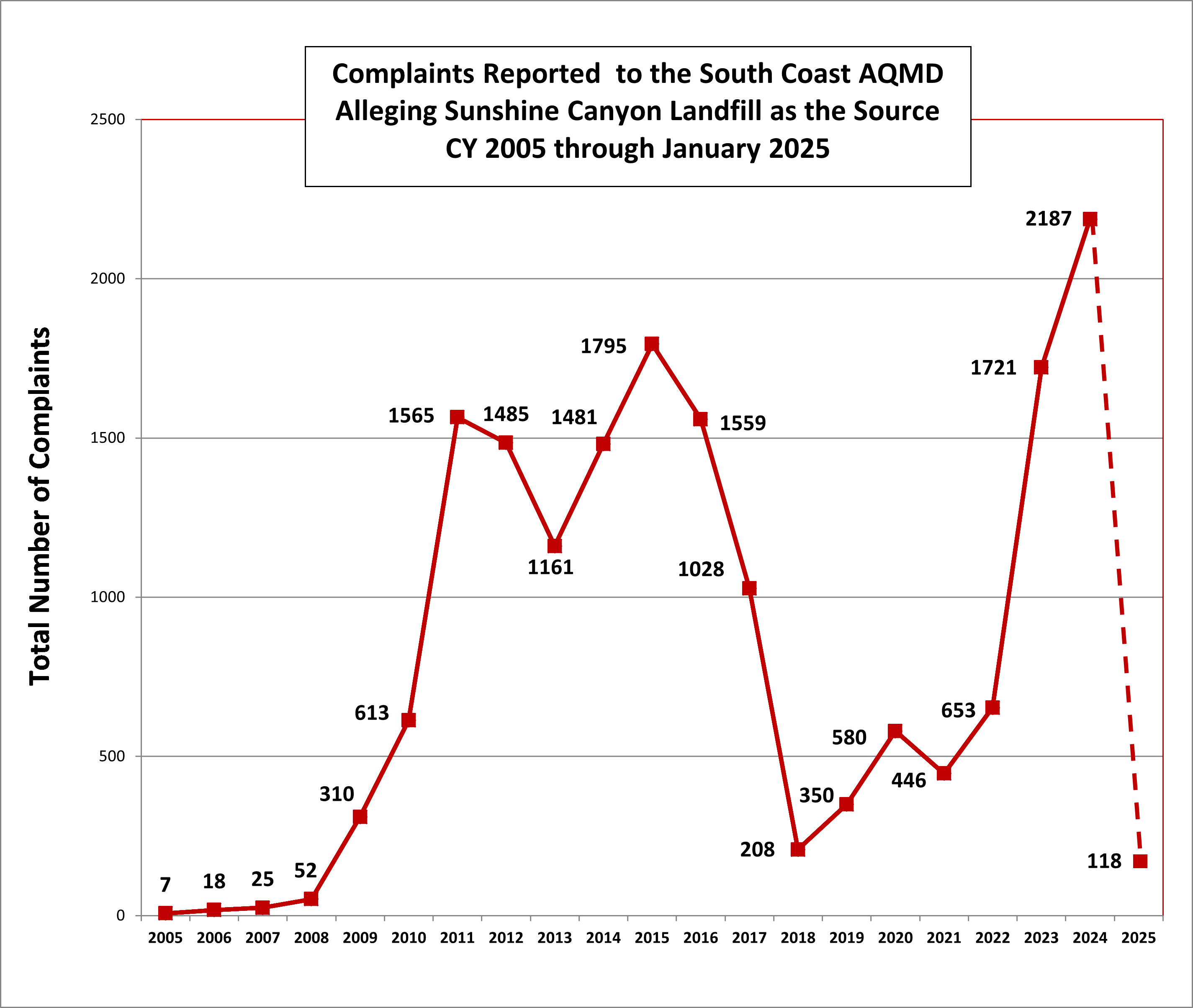 SCL Complaints Graph