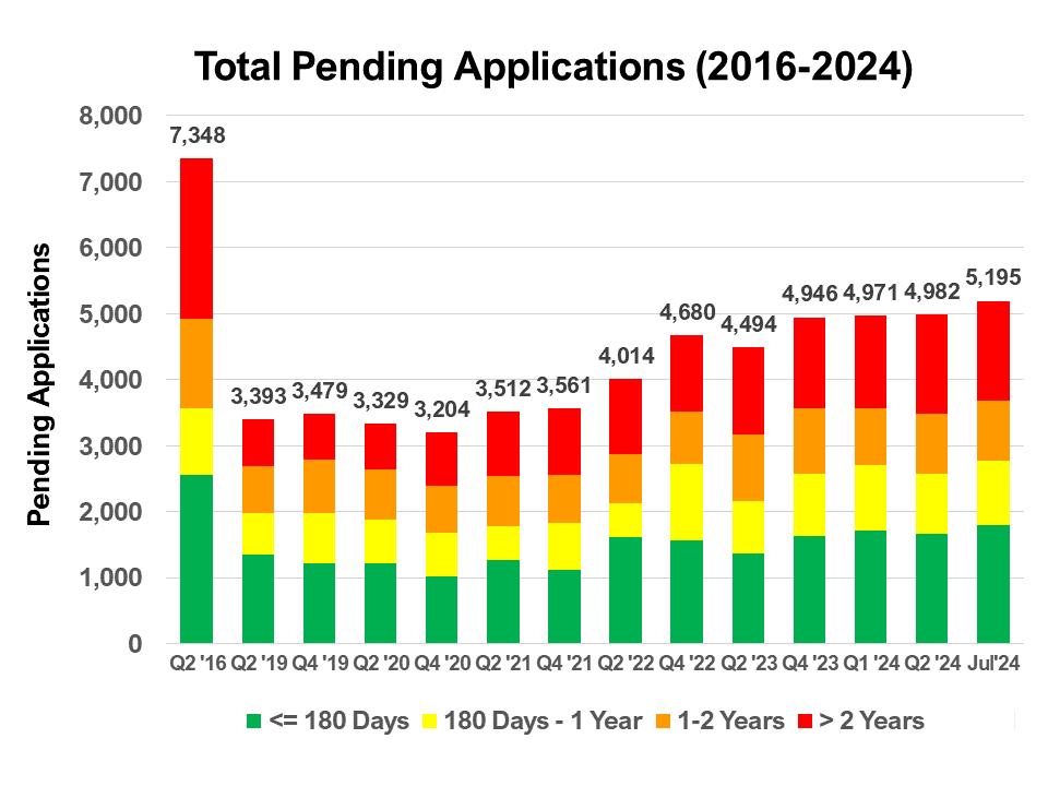 Monthly Total Pending Applications (March 2, 2021)