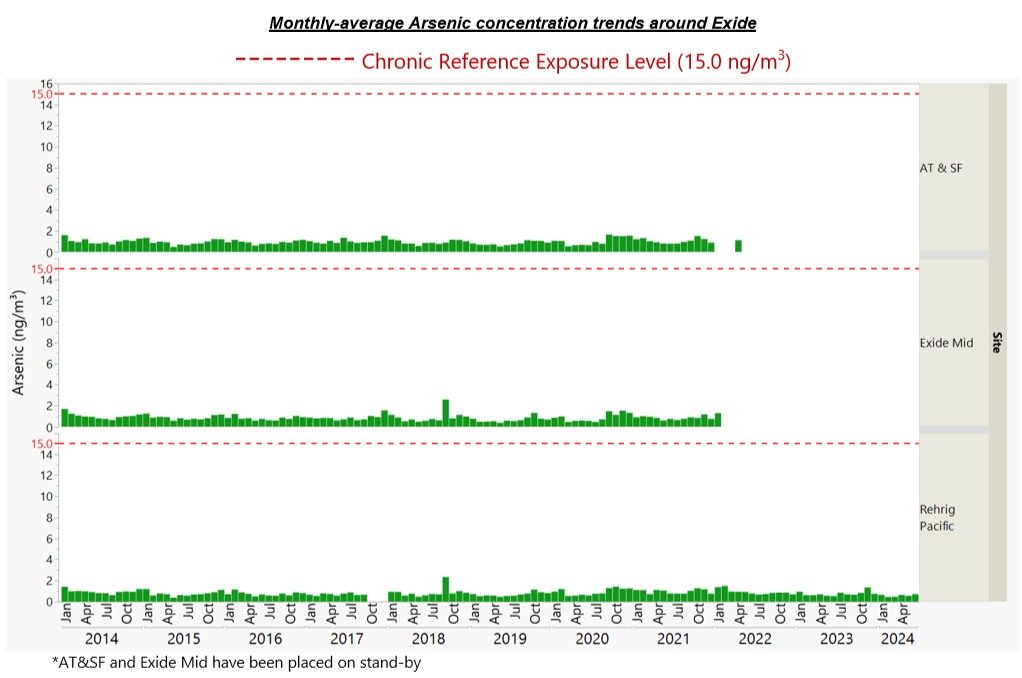 Monthly-average Arsenic concentration trends around Exide