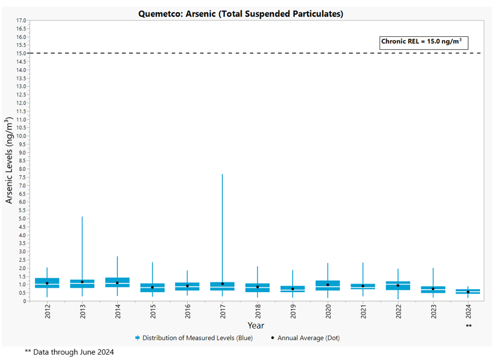 Quemetco: Arsenic (Total Suspended Particulates)